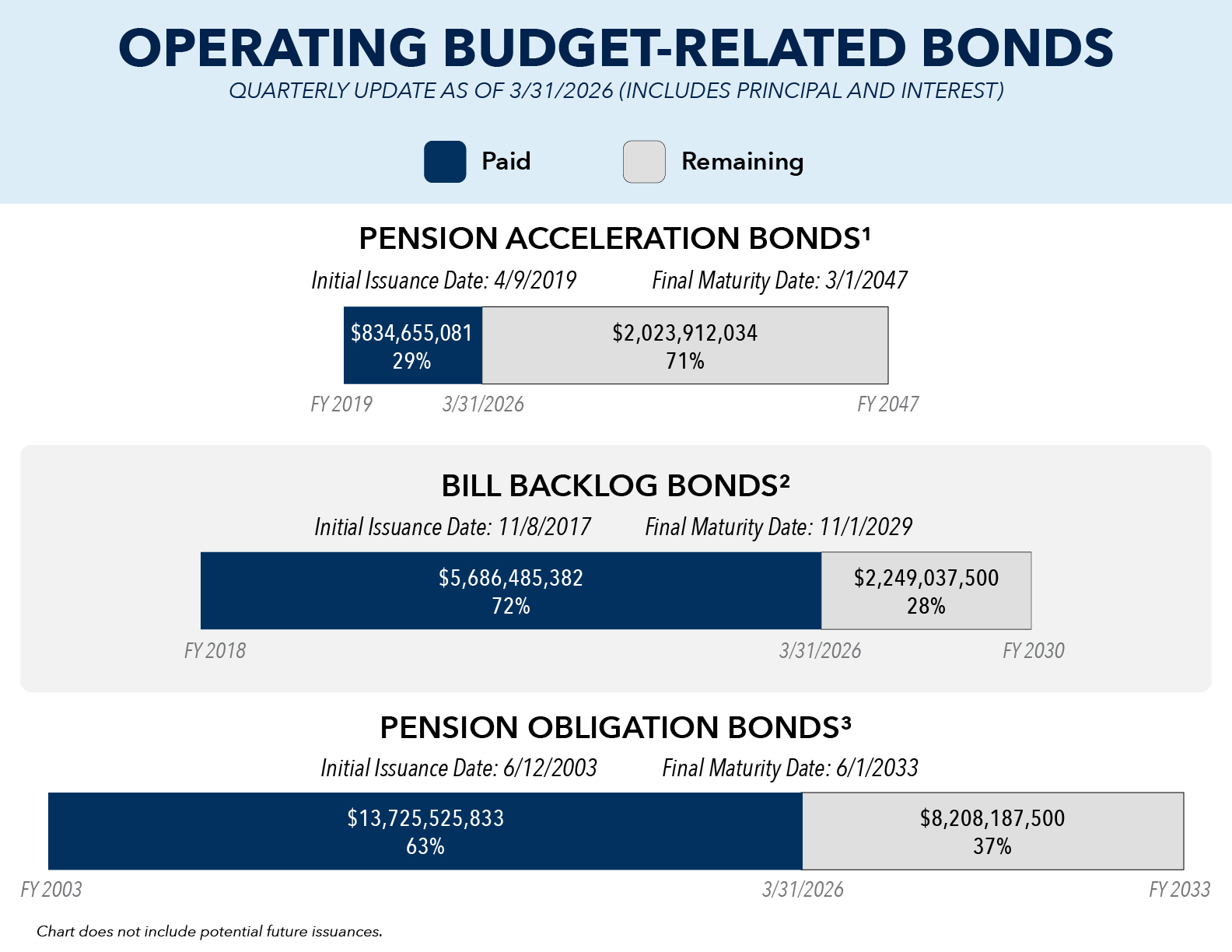 Budget Related Bond Issuances