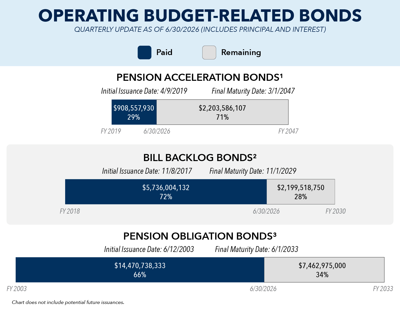 Budget Related Bond Issuances